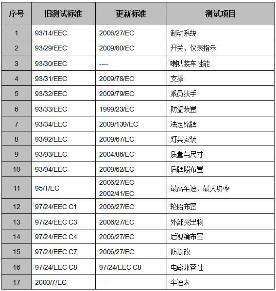 电动四轮车e-mark认证对应法规