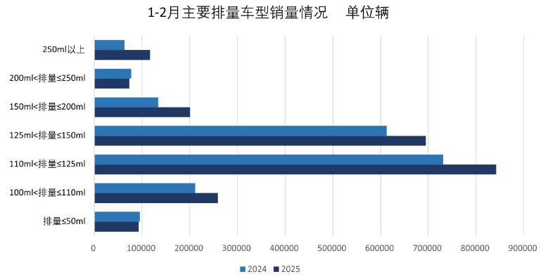 2025年1、2月国内摩托车产业情况介绍
